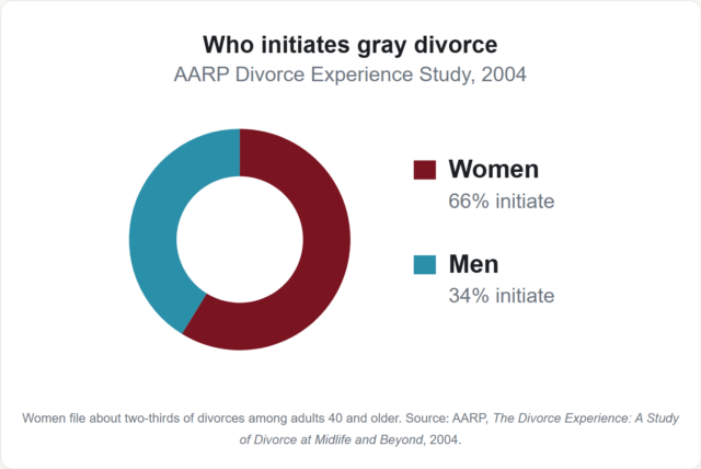 Surprising Statistics Regarding Late-life Divorce