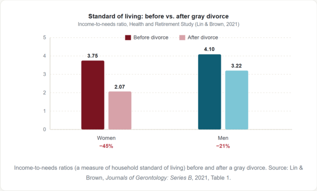 Surprising Statistics Regarding Late-life Divorce