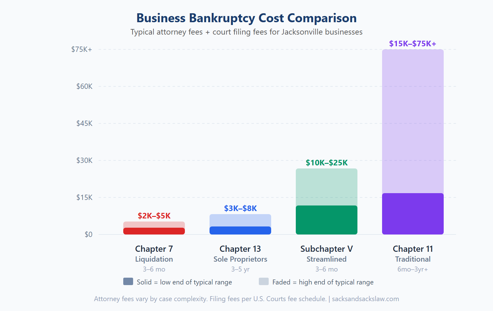 Bar chart comparing attorney fees and timelines for Chapter 7, Chapter 13, Subchapter V, and Chapter 11 business bankruptcy in Jacksonville
