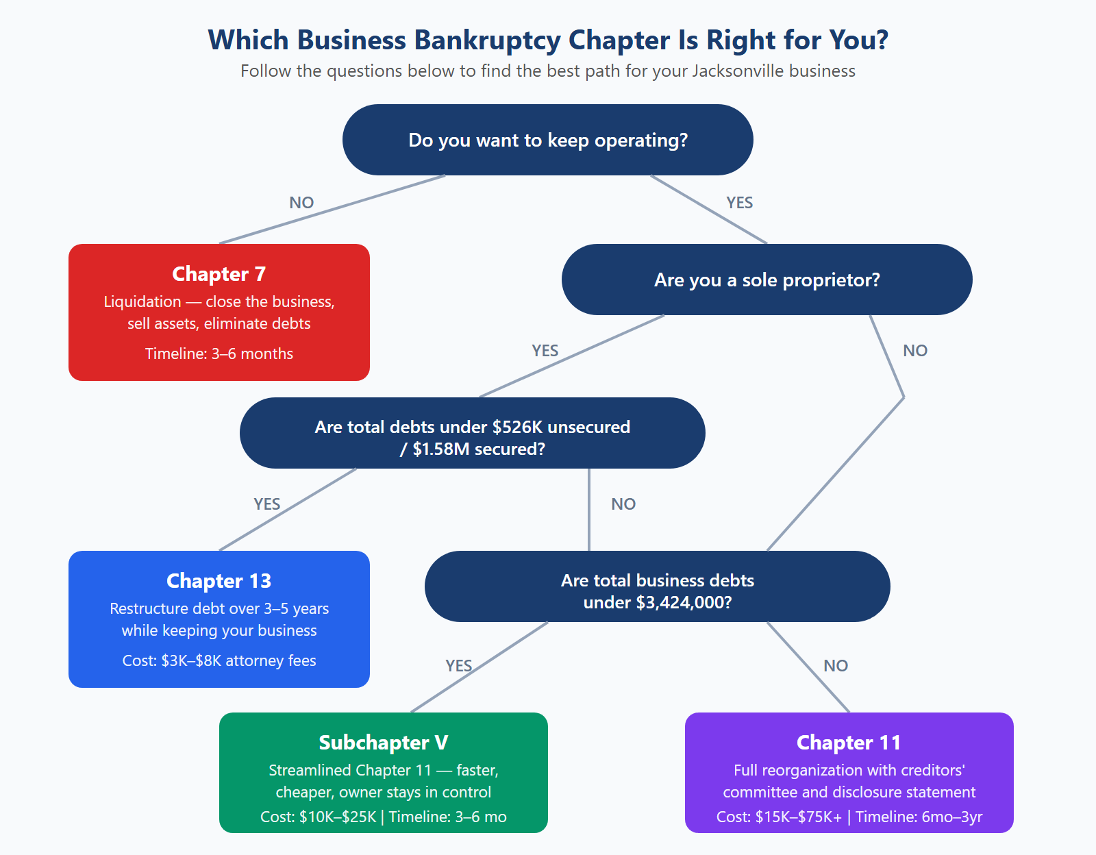Flowchart showing how to choose between Chapter 7, Chapter 11, Subchapter V, and Chapter 13 business bankruptcy in Jacksonville, Florida