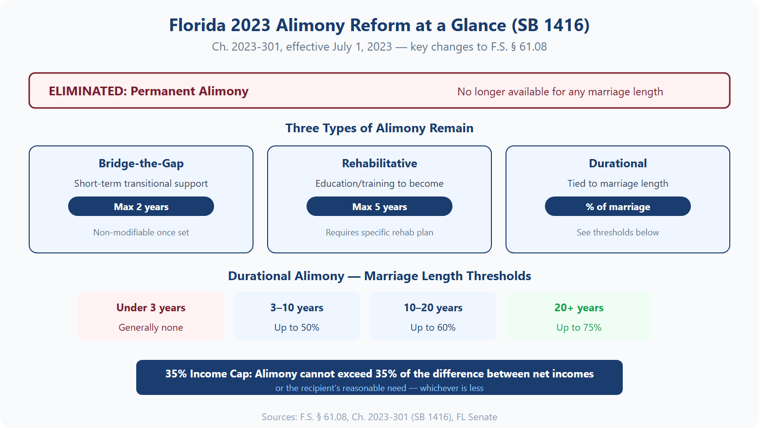 Florida 2023 alimony reform chart showing eliminated permanent alimony, three remaining types, durational thresholds by marriage length, and 35% income cap