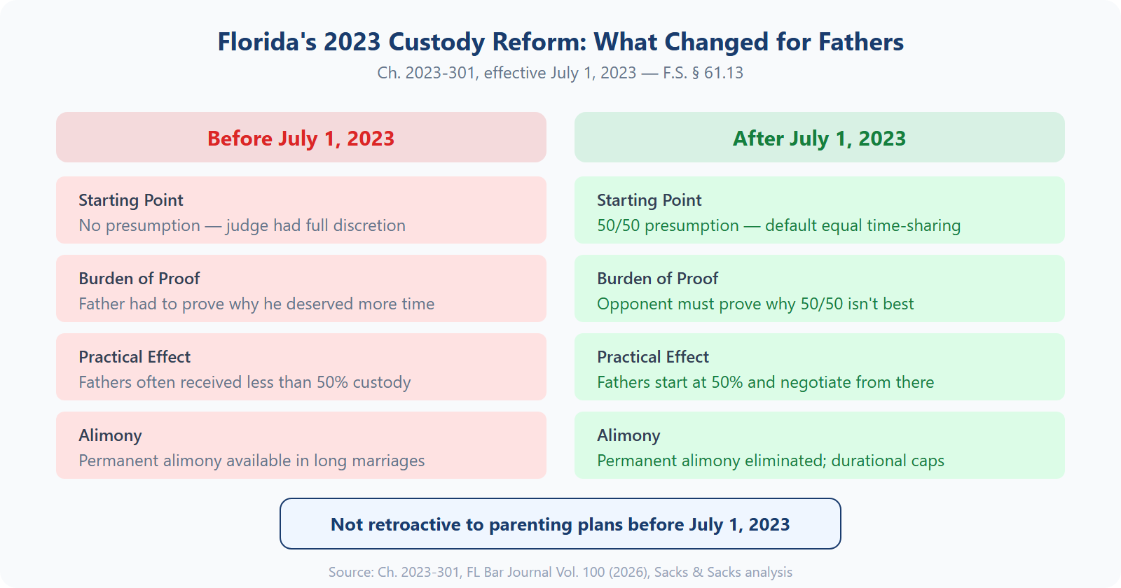 Chart comparing Florida fathers' custody rights before and after the 2023 reform showing the shift to a 50/50 presumption
