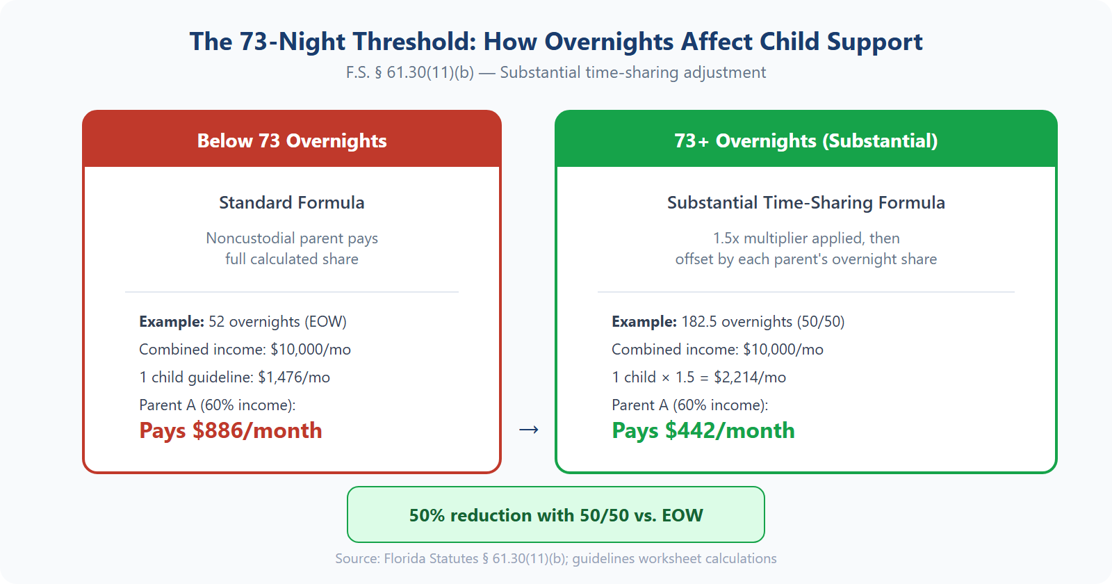 The 73-night threshold in Florida child support — standard formula below 73 overnights vs substantial time-sharing formula above 73 overnights