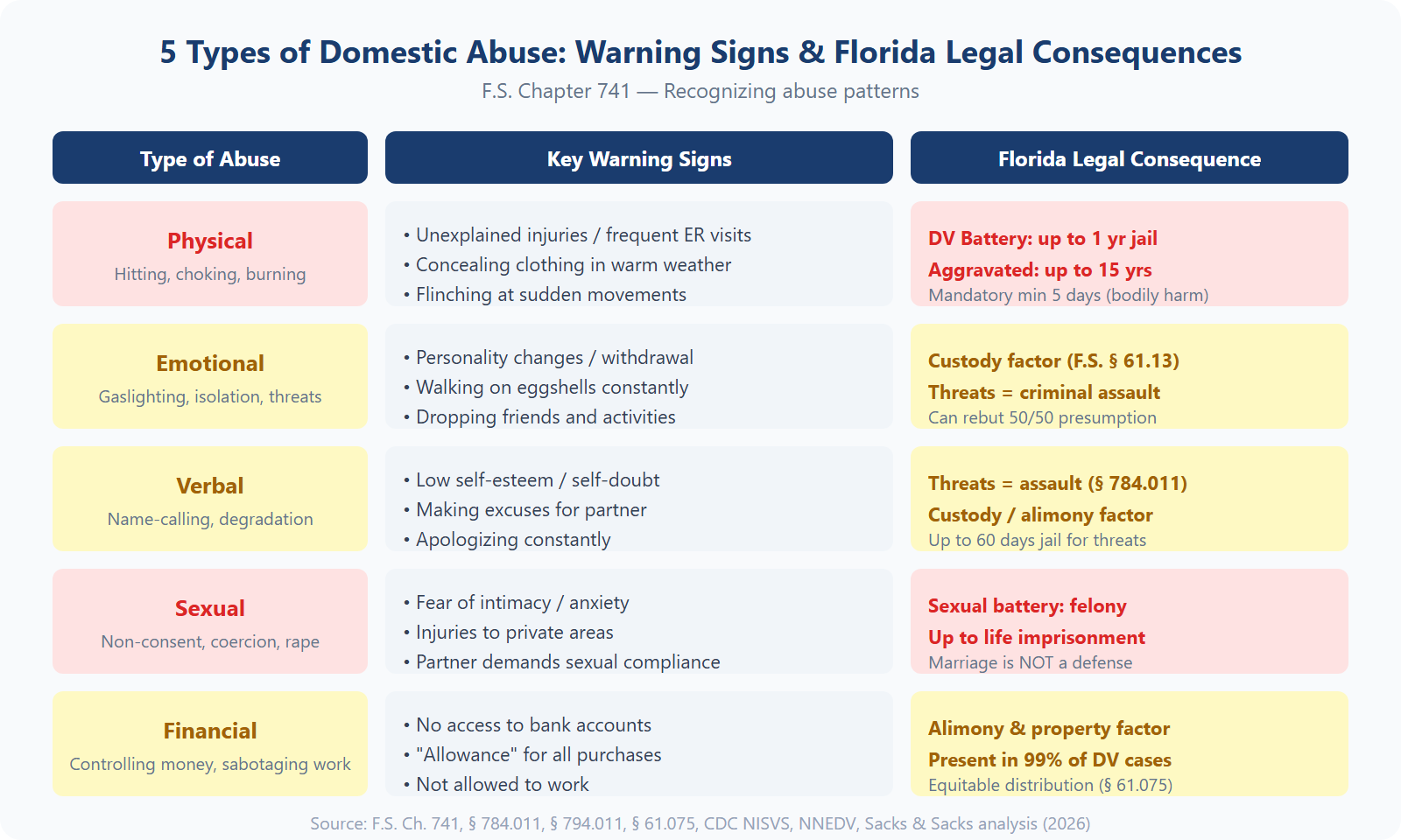 Chart showing the 5 types of domestic abuse with warning signs and Florida legal consequences for each type
