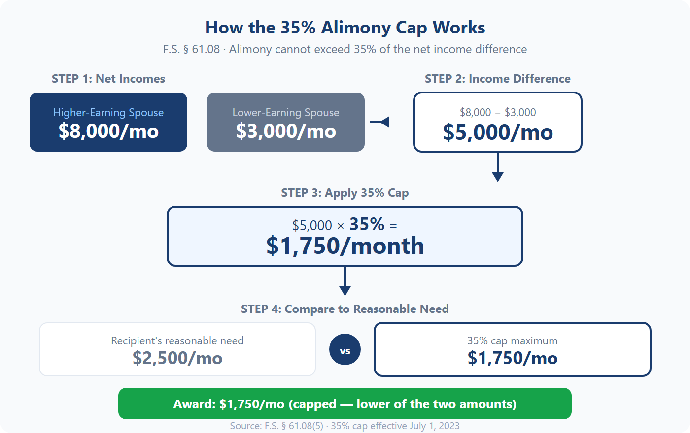 How the 35% alimony cap works — step by step calculation example showing $1,750 per month maximum