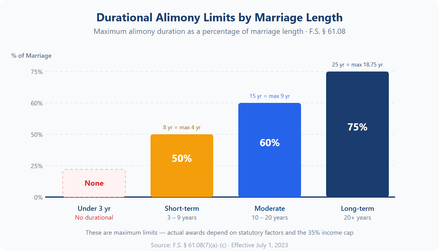 Durational alimony limits by marriage length — under 3 years none, short-term 50%, moderate-term 60%, long-term 75%