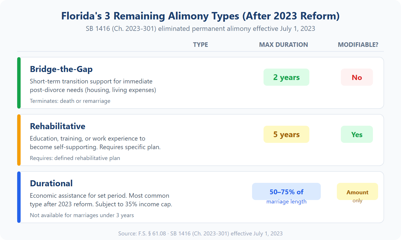 Florida's 3 remaining alimony types after 2023 reform — bridge-the-gap, rehabilitative, and durational with max durations and modifiability