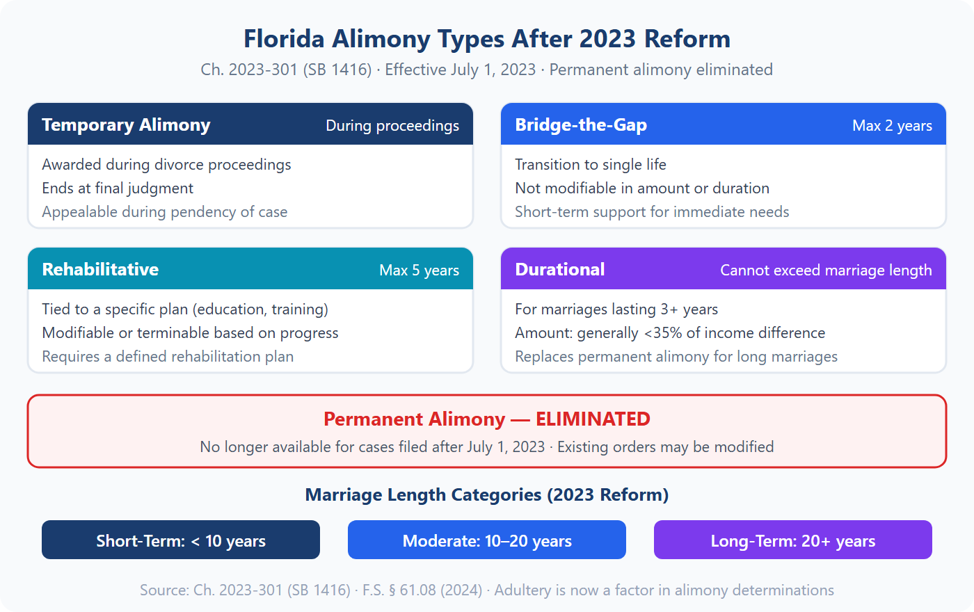 Florida alimony types after 2023 reform chart — temporary, bridge-the-gap (2 years max), rehabilitative (5 years max), and durational alimony with marriage length categories