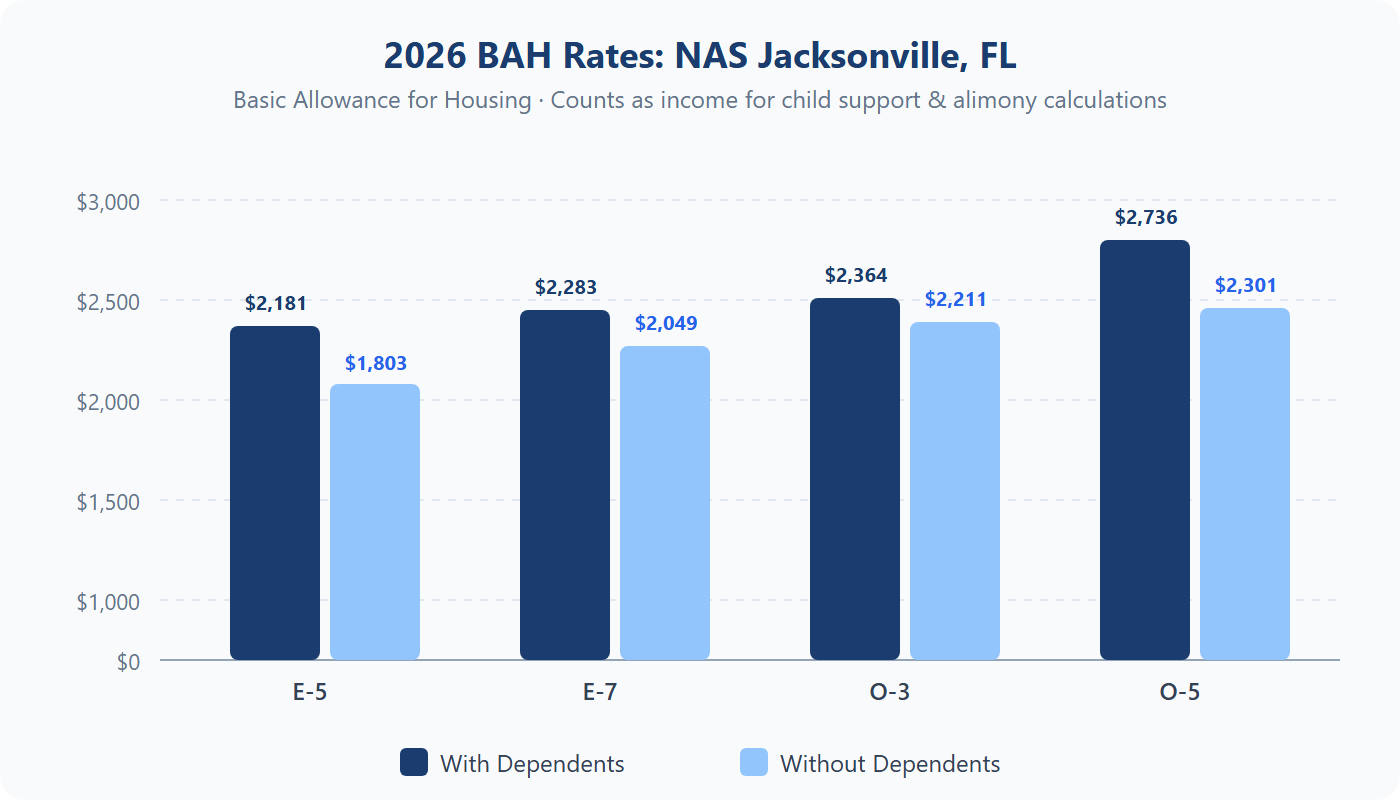 2026 BAH rates for NAS Jacksonville by pay grade with and without dependents