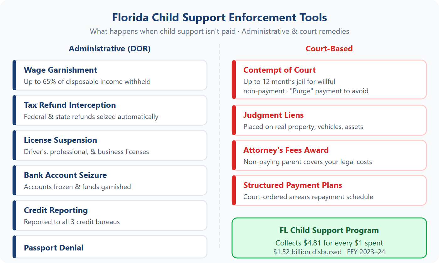 Infographic showing Florida child support enforcement tools including wage garnishment, license suspension, tax refund interception, contempt of court, and credit reporting