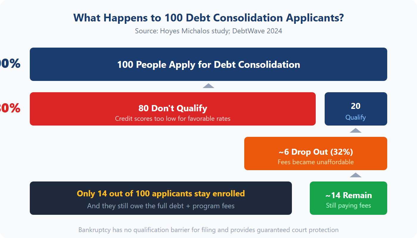 Infographic showing that out of 100 debt consolidation applicants, 80 don't qualify and only 14 remain enrolled after dropouts