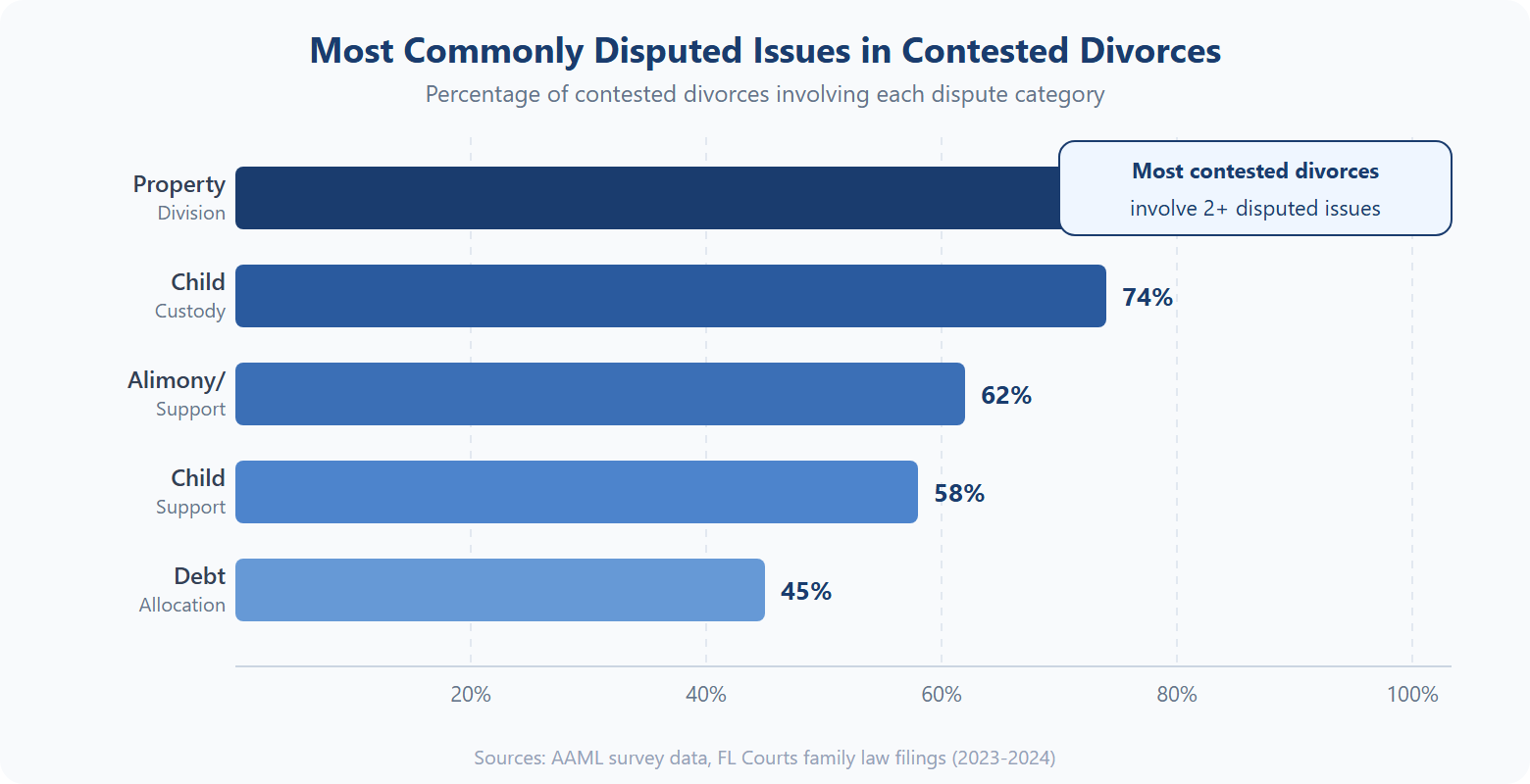 Horizontal bar chart showing the most commonly disputed issues in contested divorces: property division 82%, child custody 74%, alimony 62%, child support 58%, debt allocation 45%