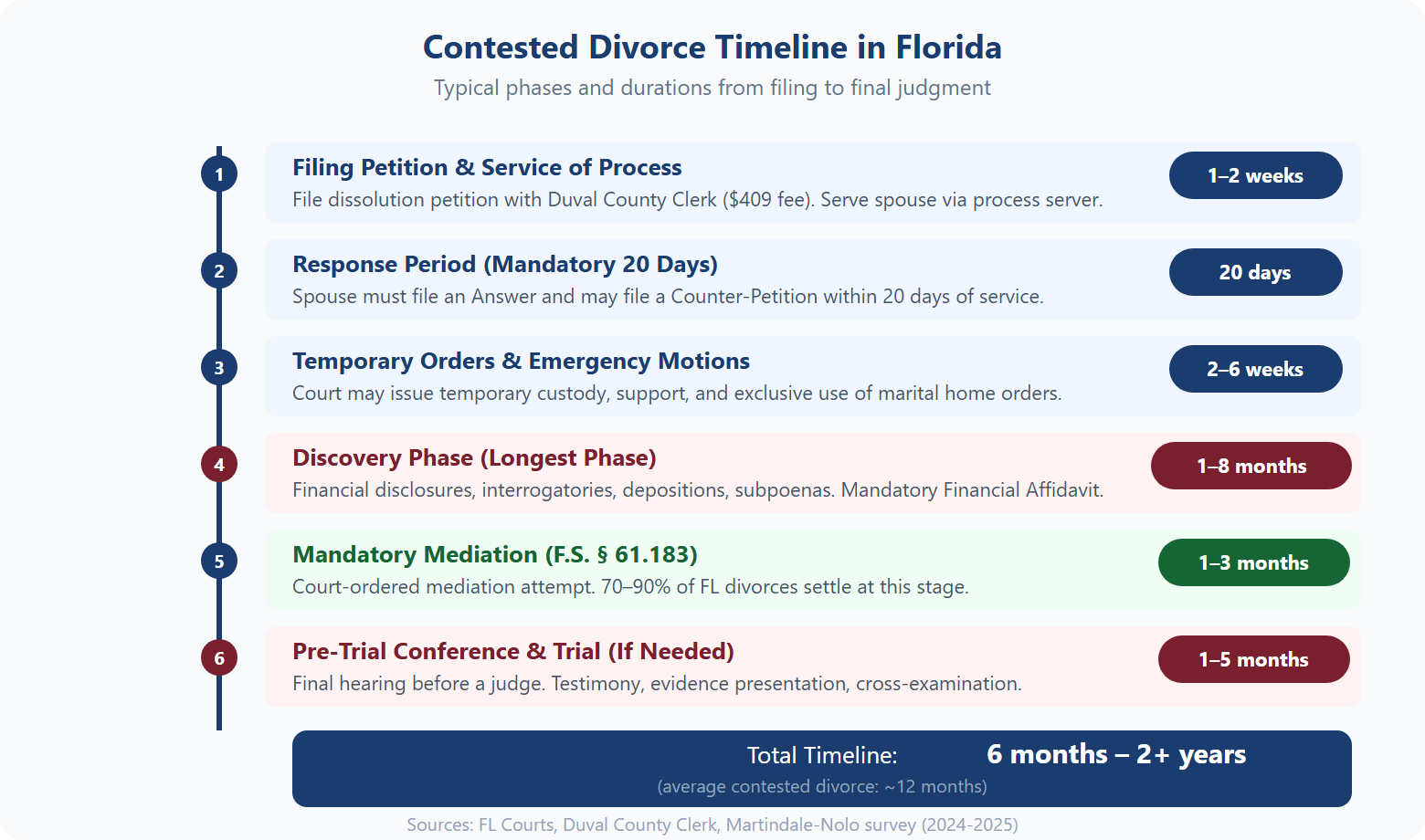 Chart showing the 6-step contested divorce timeline in Florida from filing through trial, spanning 6 months to 2+ years