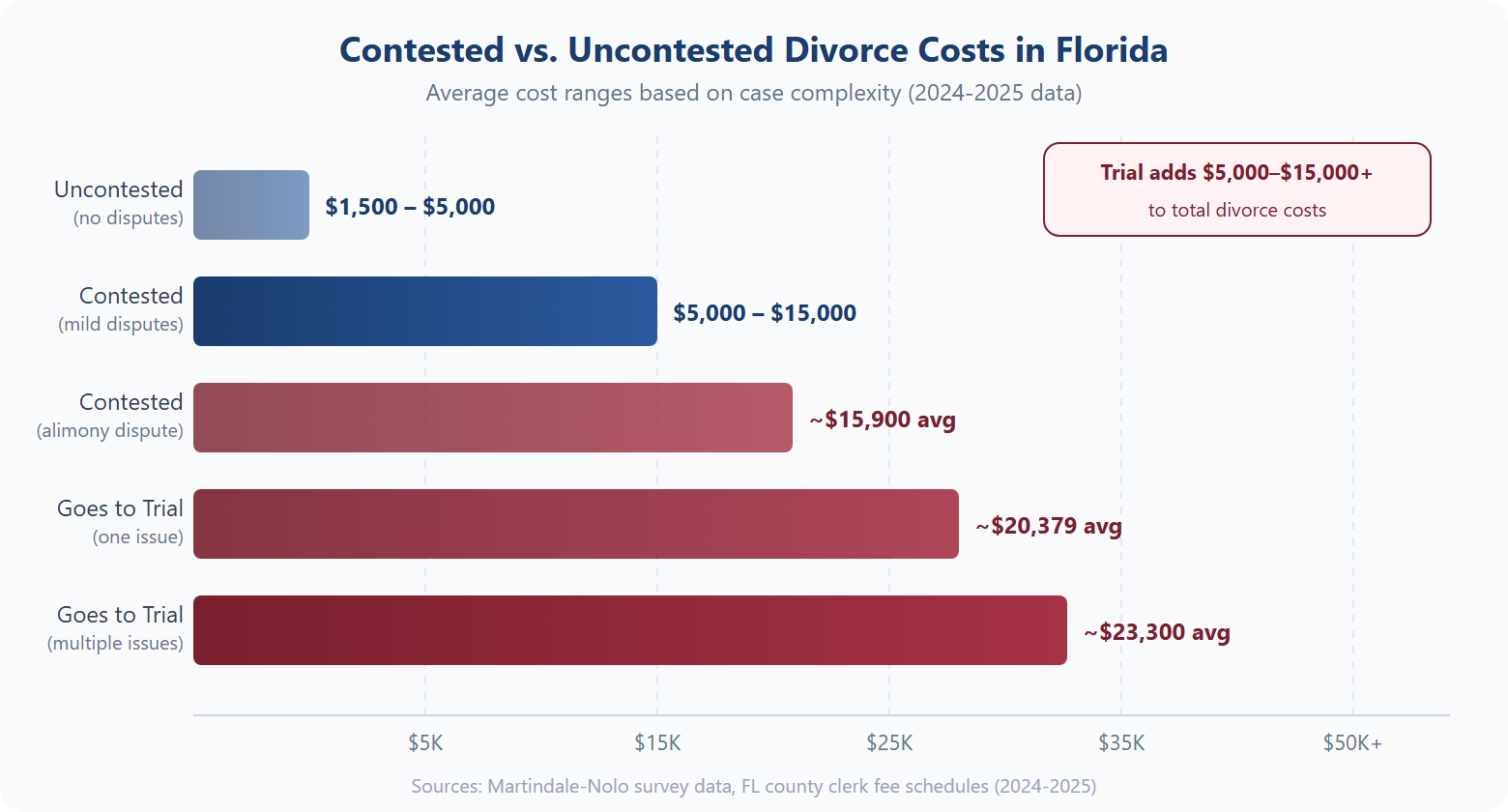 Chart comparing contested vs uncontested divorce costs in Florida showing ranges from $1,500 for uncontested to over $23,300 for trial cases