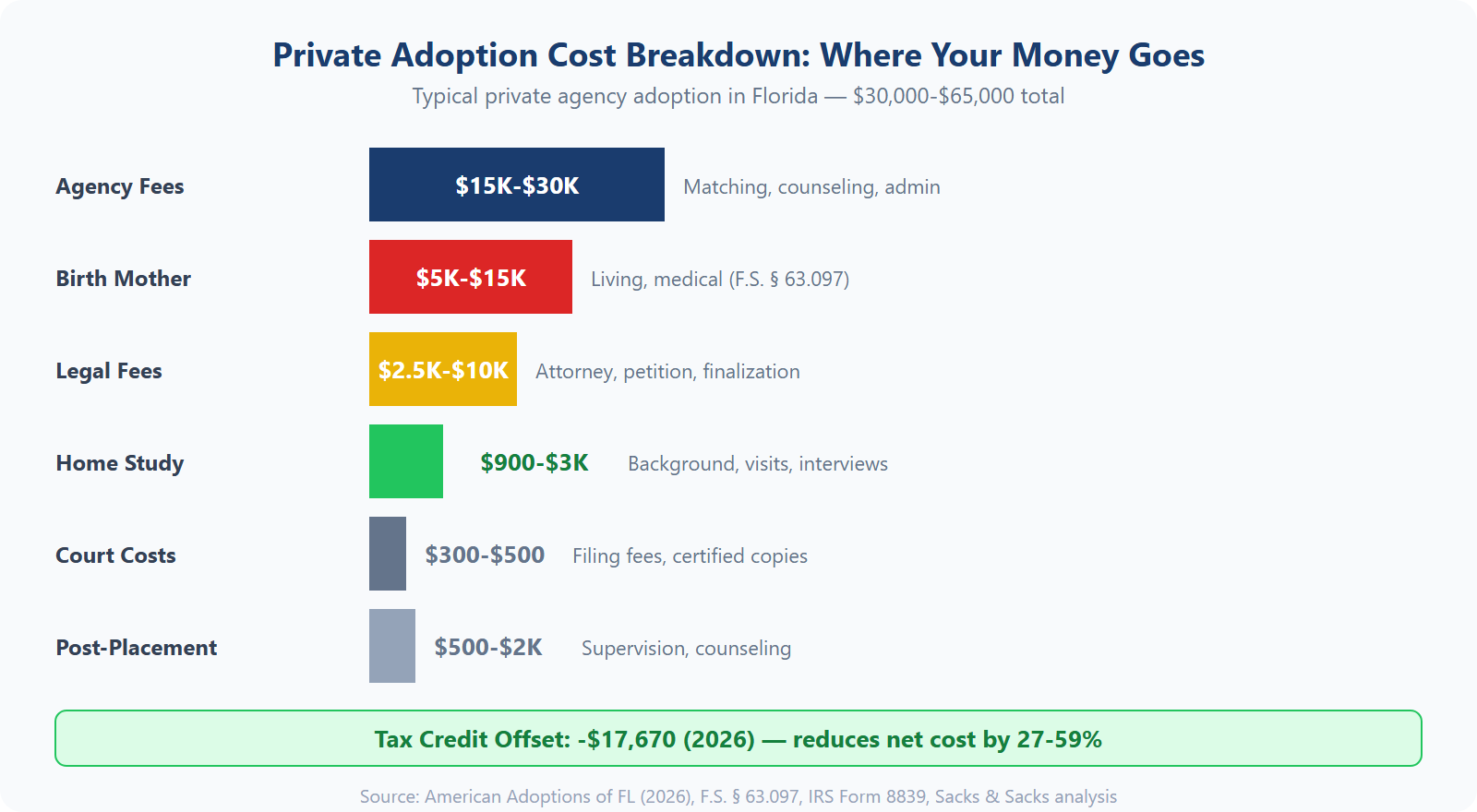 Chart showing adoption cost breakdown by expense category including agency fees, birth mother expenses, home study, legal fees, court costs, and available financial assistance