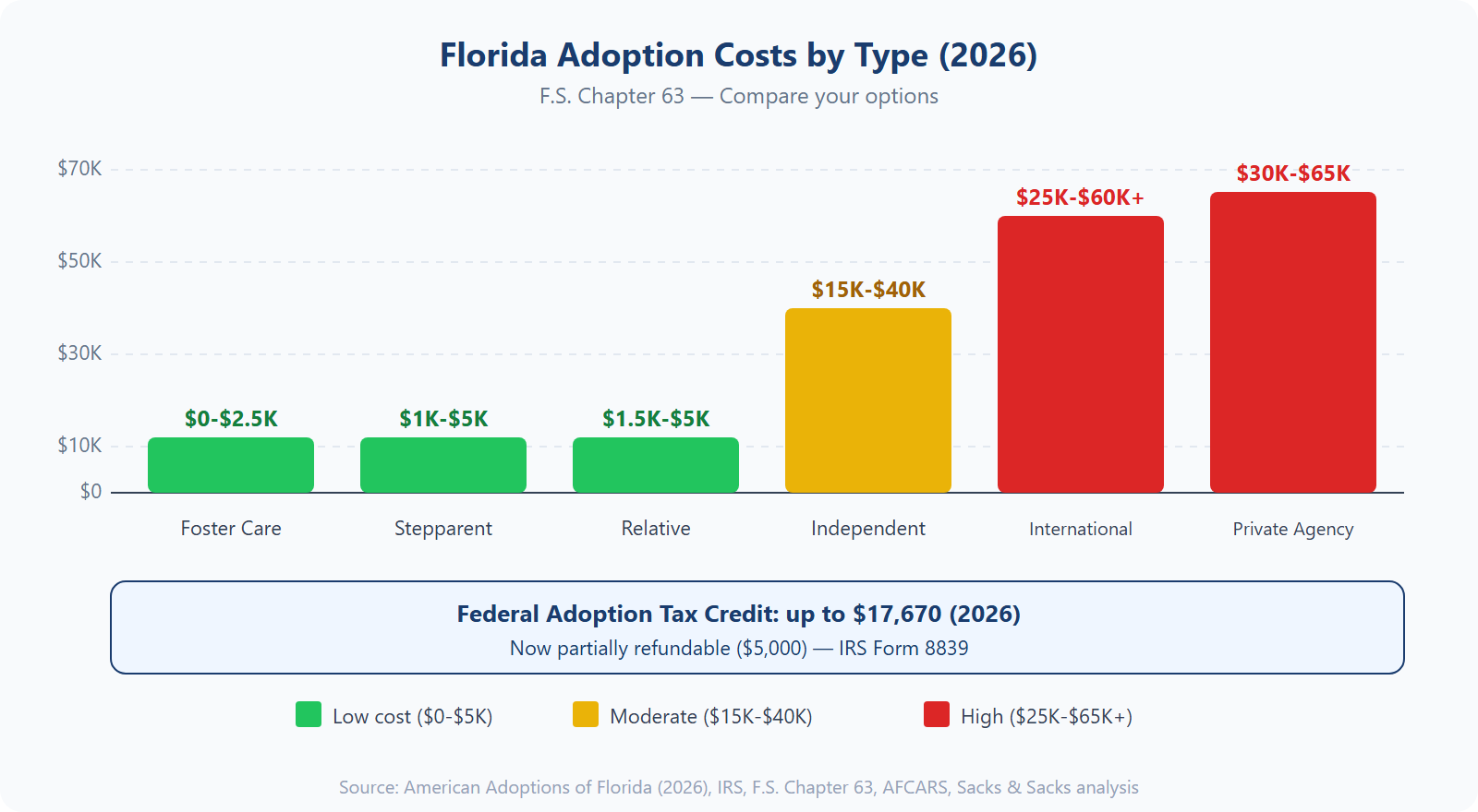 Chart comparing adoption costs by type in Florida 2026 showing foster care at $0, stepparent at $1K-5K, relative at $1.5K-5K, independent at $15K-40K, private agency at $30K-65K, and international at $25K-60K