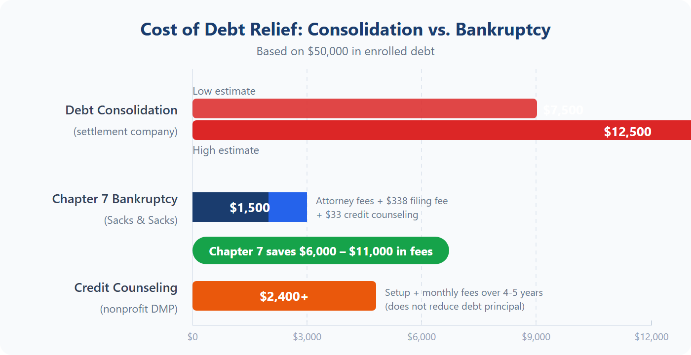Bar chart comparing debt relief costs: consolidation $7,500–$12,500, Chapter 7 bankruptcy $1,500, credit counseling $2,400+ based on $50,000 enrolled debt