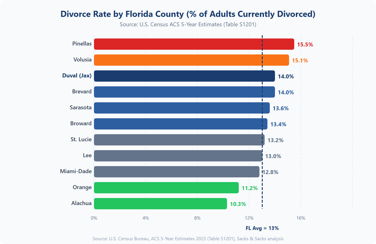 Chart comparing divorce rates across major Florida counties showing Pinellas highest at 15.5% and Alachua lowest at 10.3%