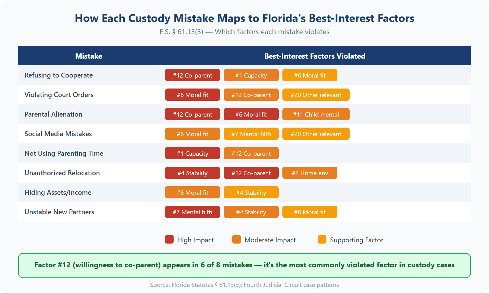 How each custody mistake maps to Florida's 20 best-interest factors under F.S. 61.13 — factor 12 co-parenting appears in 6 of 8 mistakes