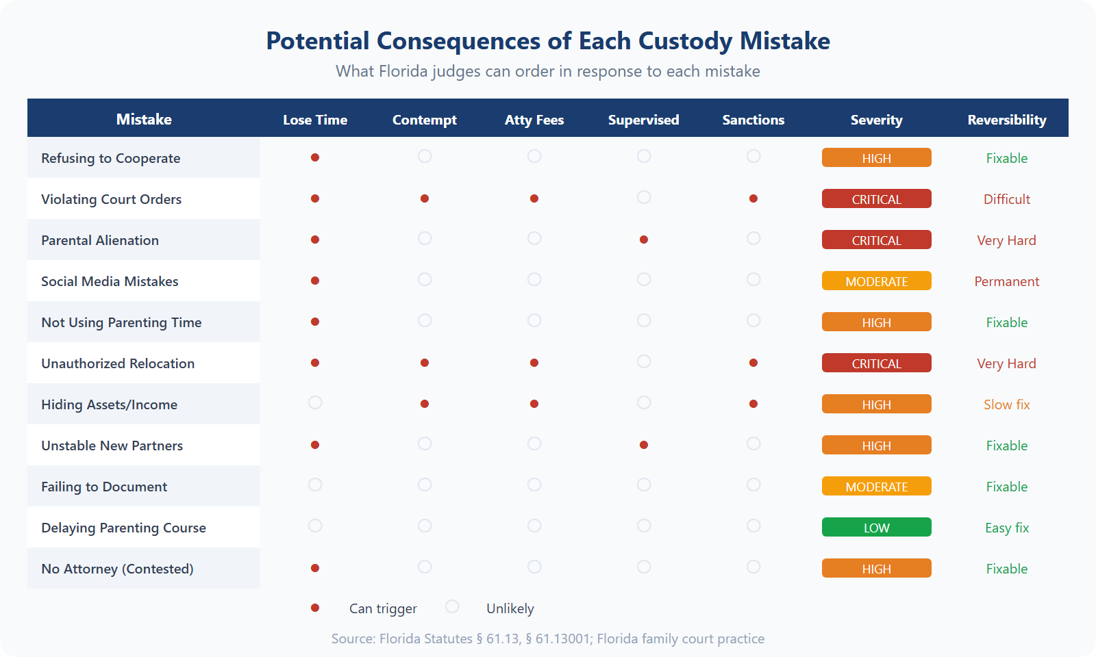 Potential consequences of each custody mistake in Florida — court order violations and unauthorized relocation carry critical severity