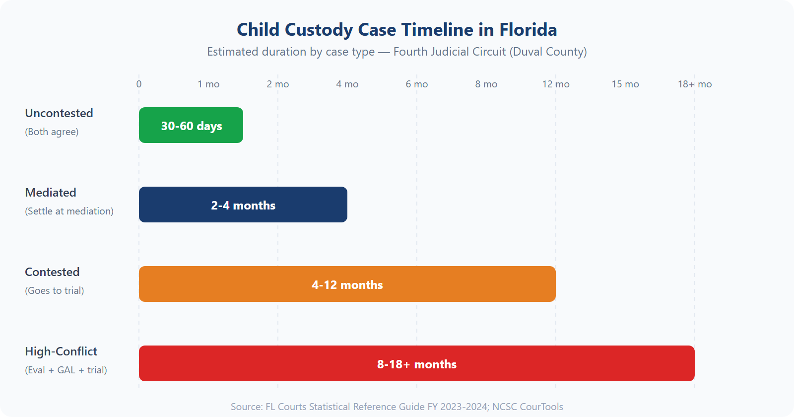 Child custody case timeline comparison chart showing uncontested (30-60 days), mediated (2-4 months), contested (4-12 months), and high-conflict (8-18+ months) case durations in Florida