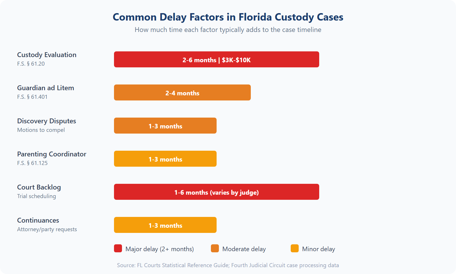 Common delay factors in Florida custody cases chart showing custody evaluation (2-6 months), guardian ad litem (2-4 months), discovery disputes, court backlog, and continuances