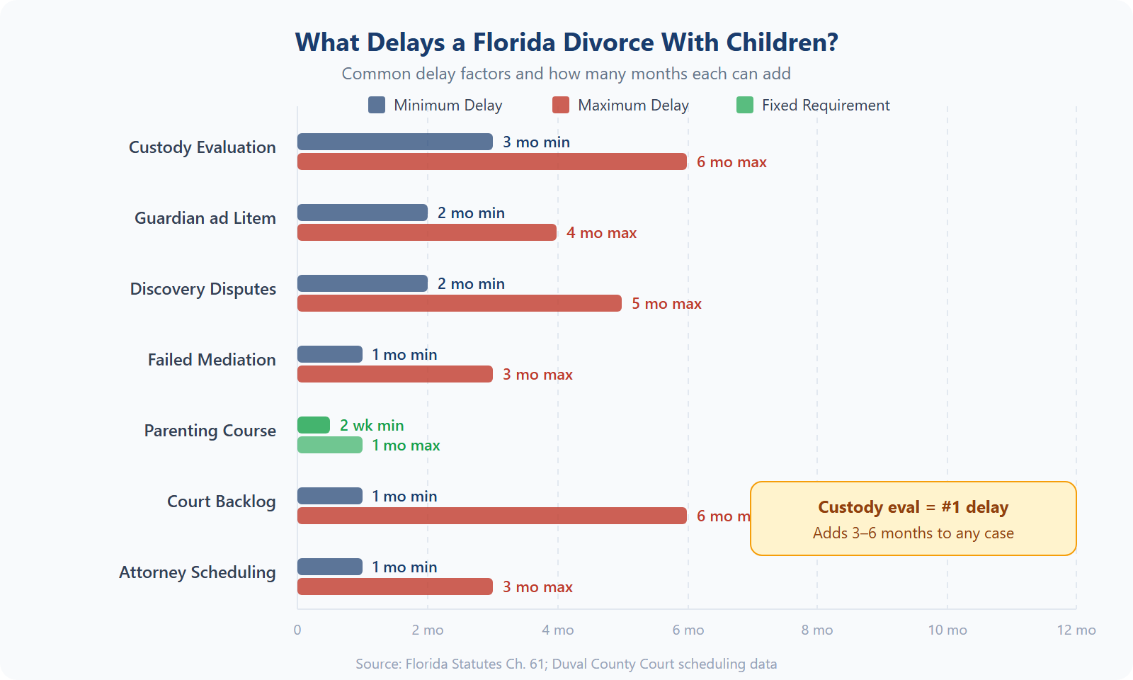 Delay factors in Florida divorce with children — custody evaluation adds 3-6 months, guardian ad litem 2-4 months, court backlog 1-6 months