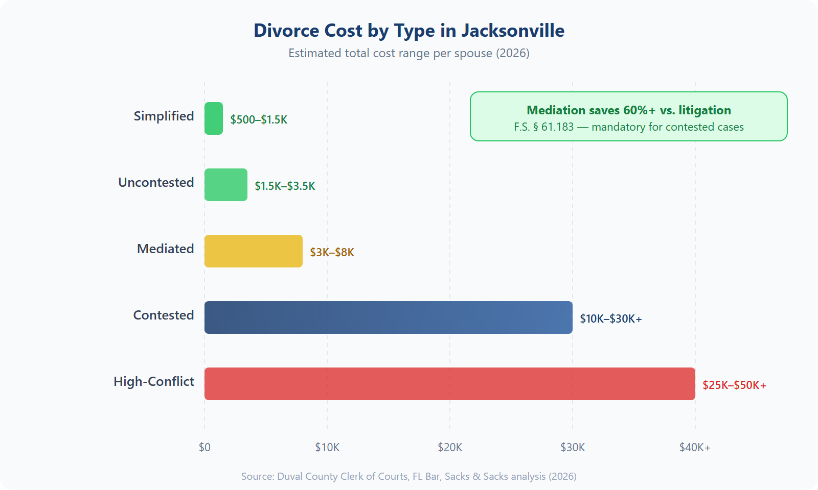 Bar chart showing divorce costs in Jacksonville by type: simplified $500-$1,500, uncontested $1,500-$3,500, mediated $3,000-$8,000, contested $10,000-$30,000+, high-conflict $25,000-$50,000+