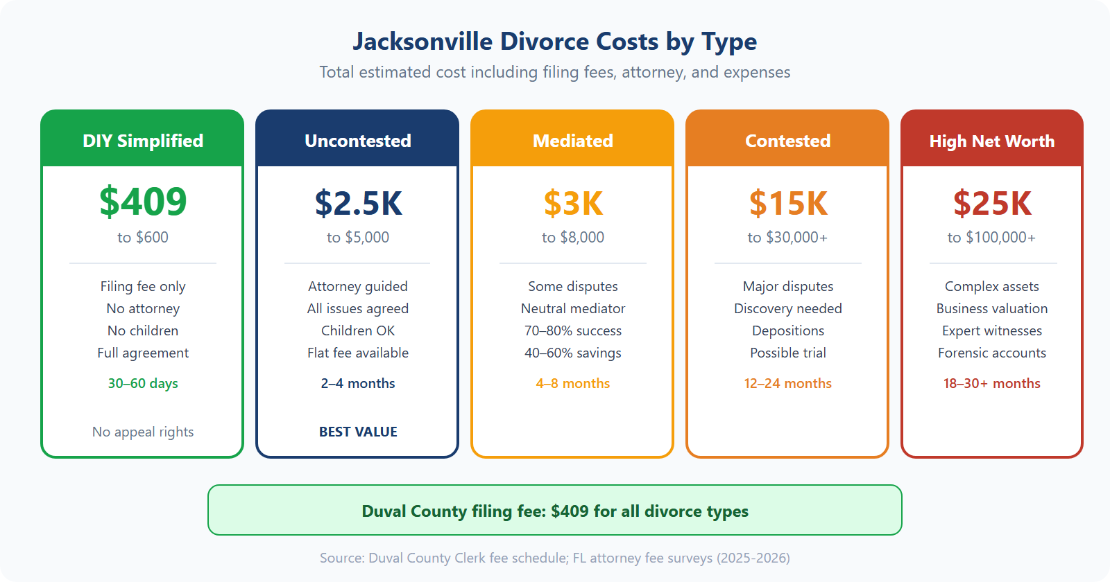 Jacksonville divorce costs by type — DIY simplified $409, uncontested $2,500-$5,000, mediated $3,000-$8,000, contested $15,000-$30,000+