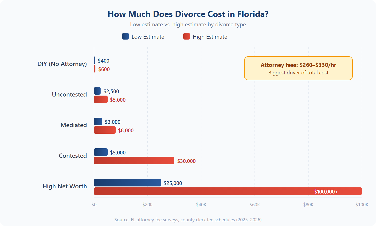 Florida divorce cost comparison — DIY, uncontested, mediated, contested, and high net worth