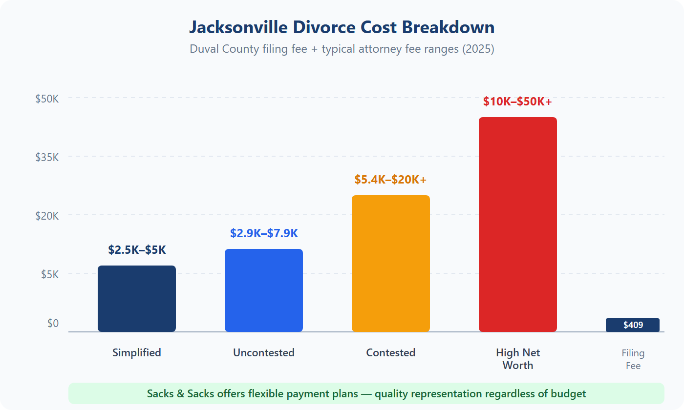 Jacksonville divorce cost breakdown chart showing typical attorney fees by case type — simplified, uncontested, contested, and high net worth divorces in Duval County