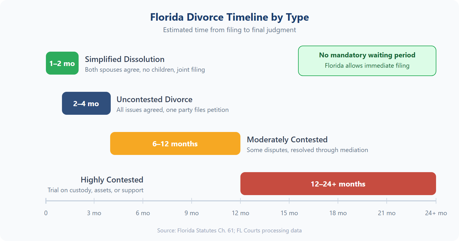 Florida divorce timeline — simplified dissolution 1-2 months, uncontested 2-4 months, contested 12-24+ months