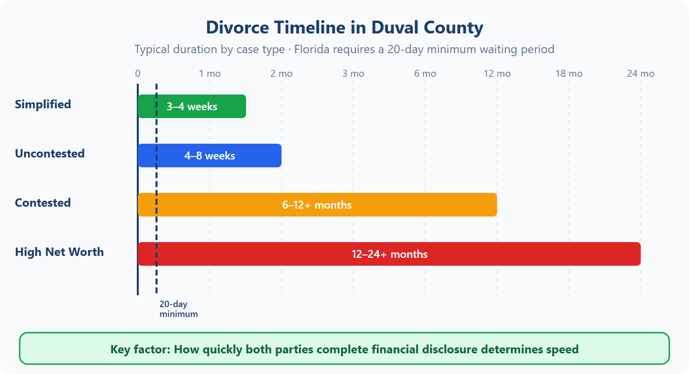 Divorce timeline chart for Duval County showing typical duration by case type — simplified dissolution 3-4 weeks, uncontested 4-8 weeks, contested 6-12 months, high net worth 12-24 months