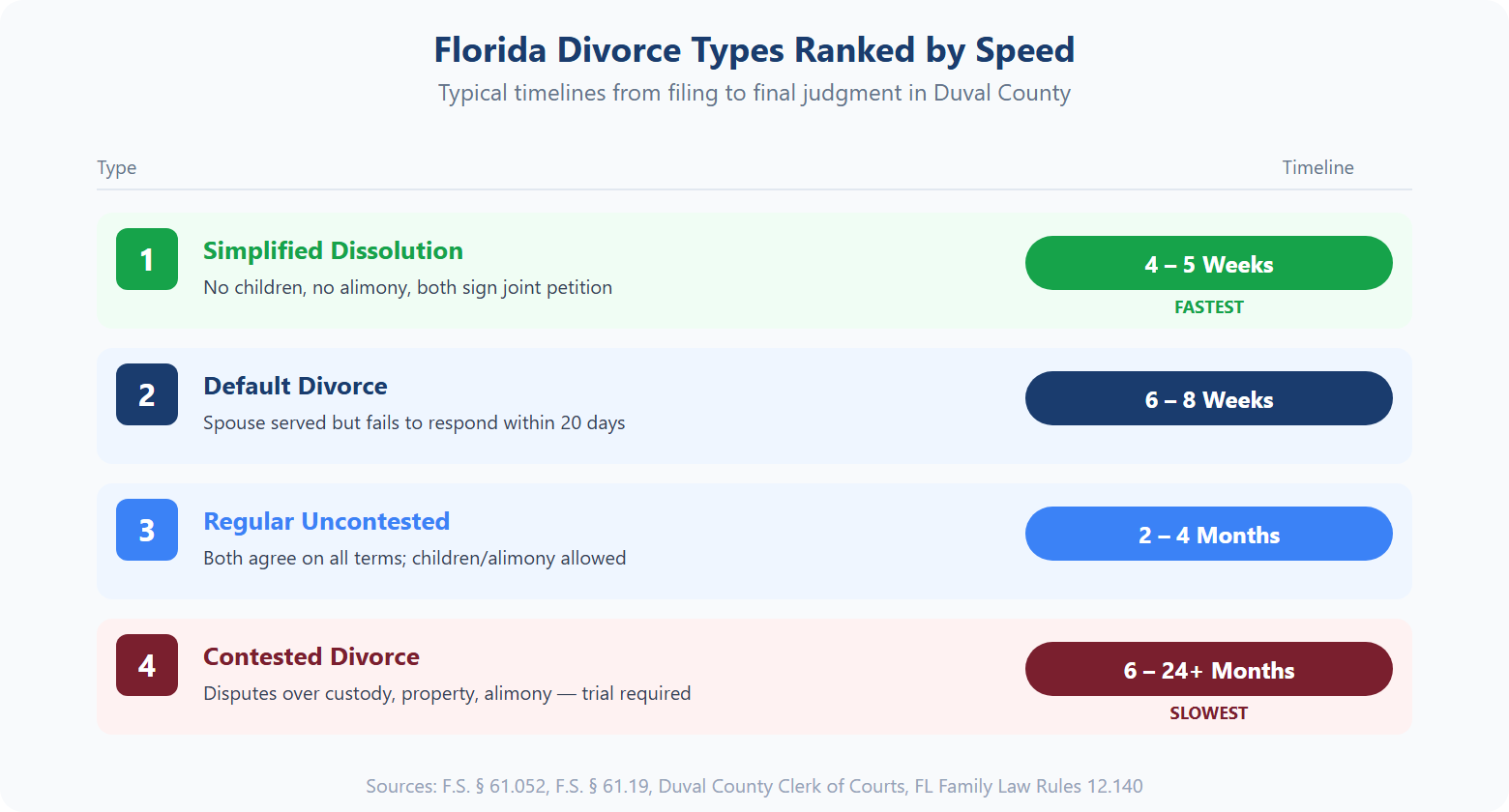 Florida divorce types ranked by speed: simplified dissolution 4-5 weeks, default divorce 6-8 weeks, regular uncontested 2-4 months, contested divorce 6-24+ months