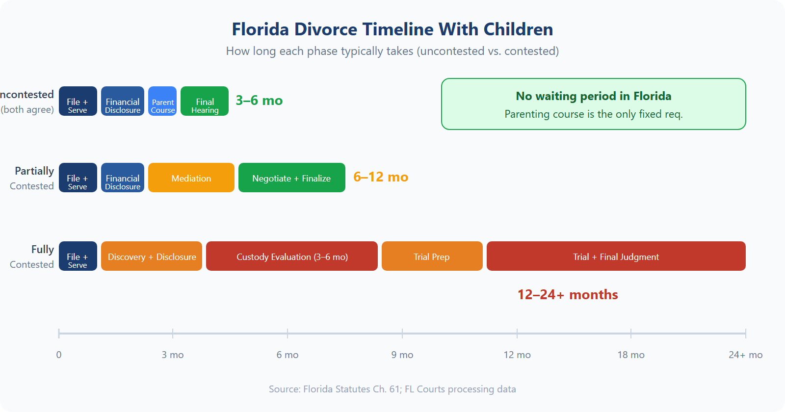 Florida divorce timeline with children — uncontested 3-6 months, partially contested 6-12 months, fully contested 12-24+ months