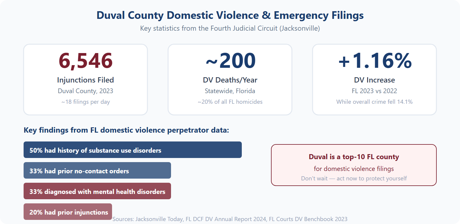 Infographic showing Duval County domestic violence statistics: 6,546 injunctions filed in 2023, approximately 200 DV deaths statewide annually, and key perpetrator data
