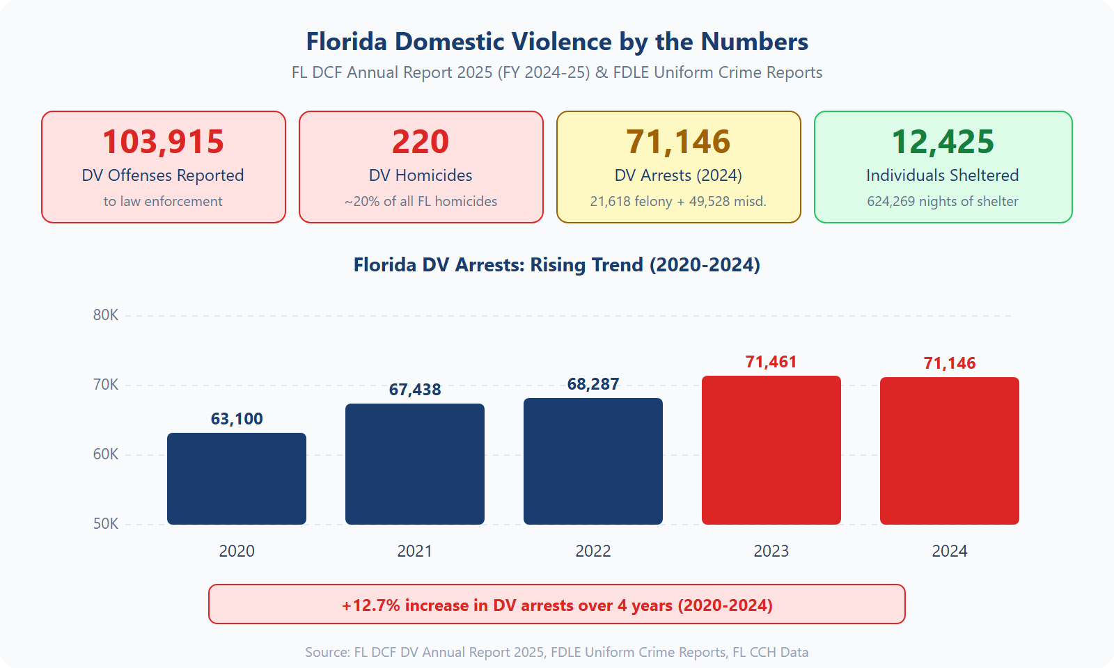 Chart showing Florida domestic violence statistics including 103,915 offenses, 220 homicides, 63,464 arrests, and rising arrest trends from 2020 to 2024
