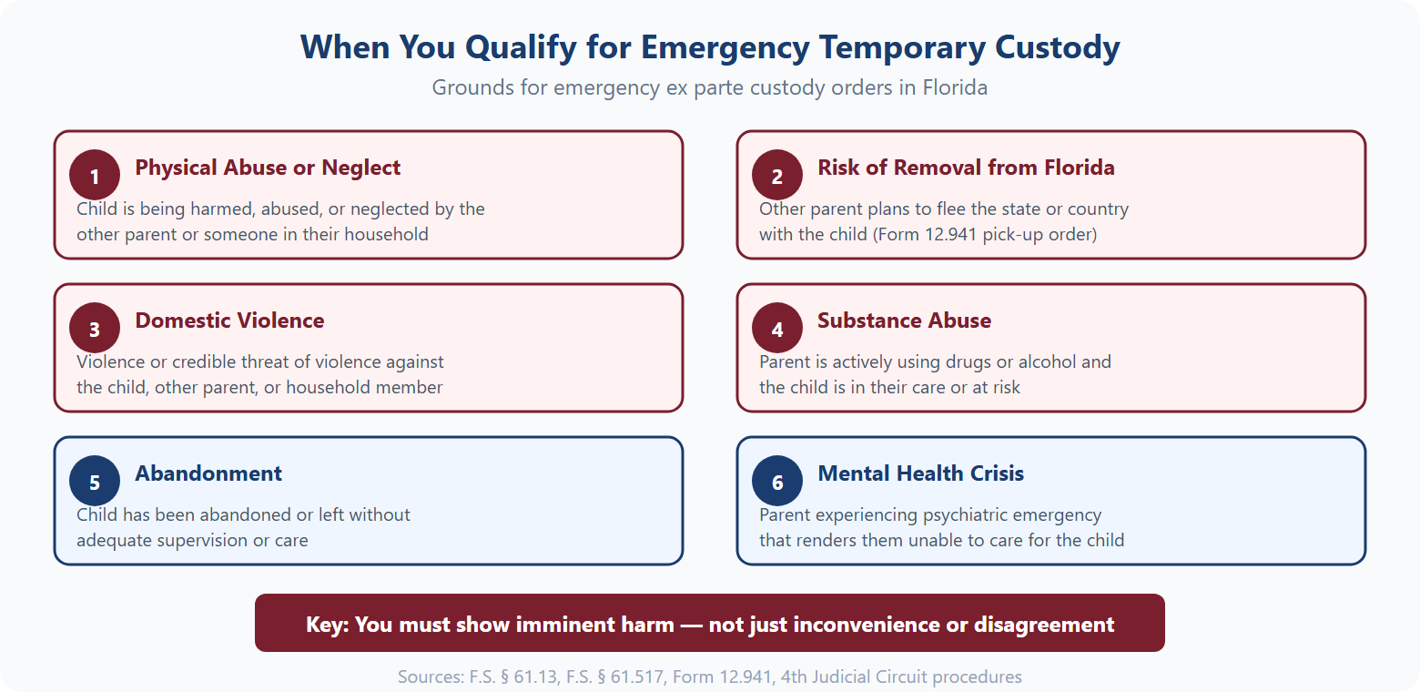 Chart showing 6 grounds for emergency temporary custody in Florida including abuse, removal risk, domestic violence, substance abuse, abandonment, and mental health crisis
