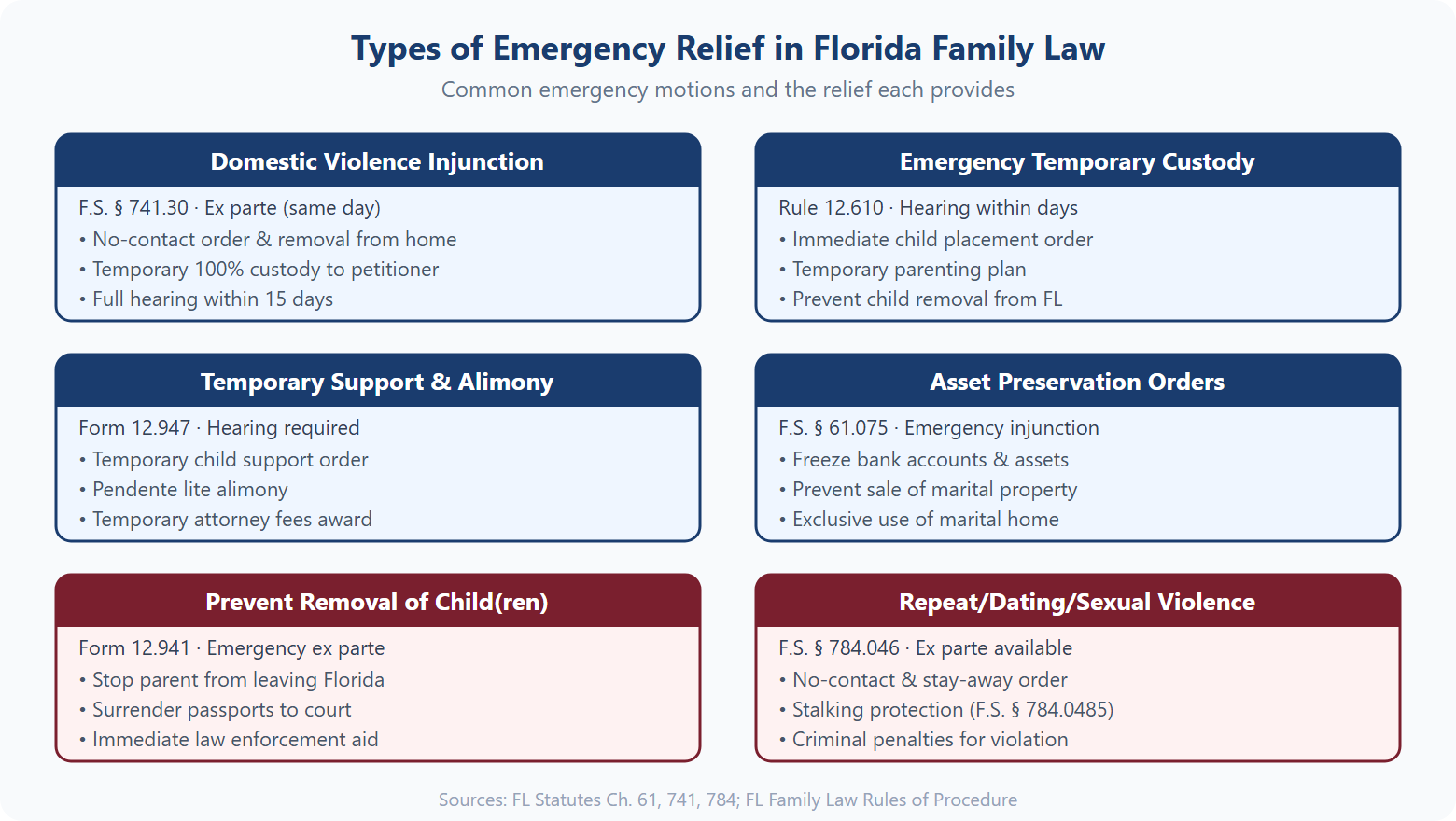 Chart showing 6 types of emergency relief available in Florida family law including domestic violence injunctions, emergency custody, temporary support, asset preservation, child removal prevention, and stalking protection
