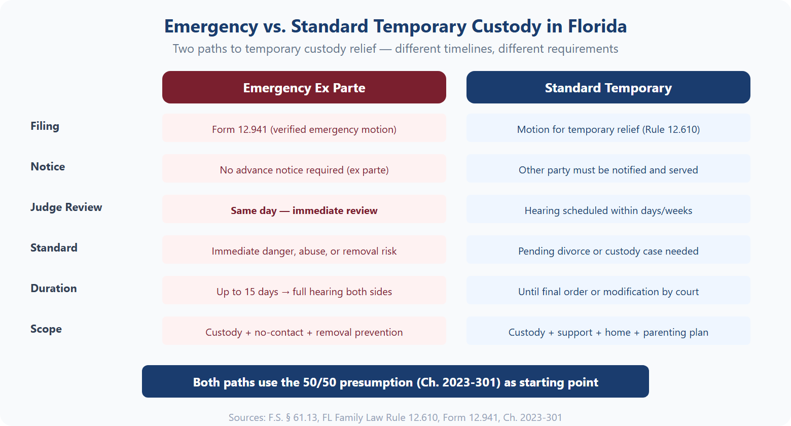 Comparison chart of emergency ex parte vs standard temporary custody orders in Florida showing differences in filing, notice, timeline, and scope