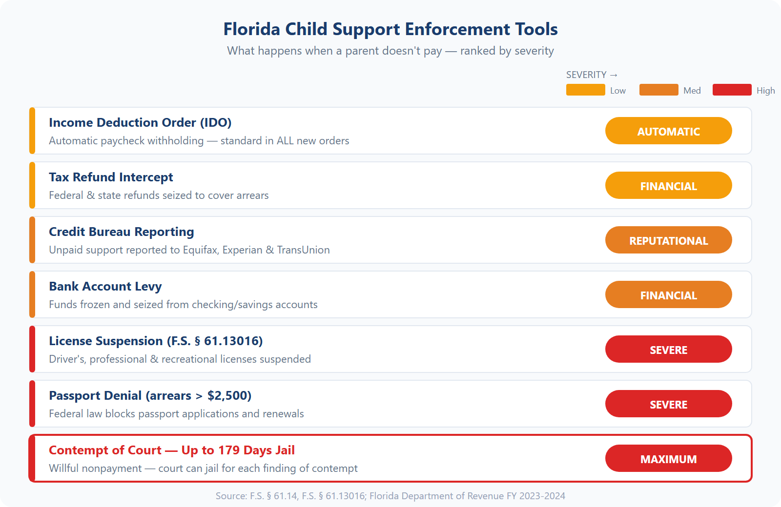 Florida child support enforcement tools chart ranked by severity — from income deduction orders to contempt of court jail time