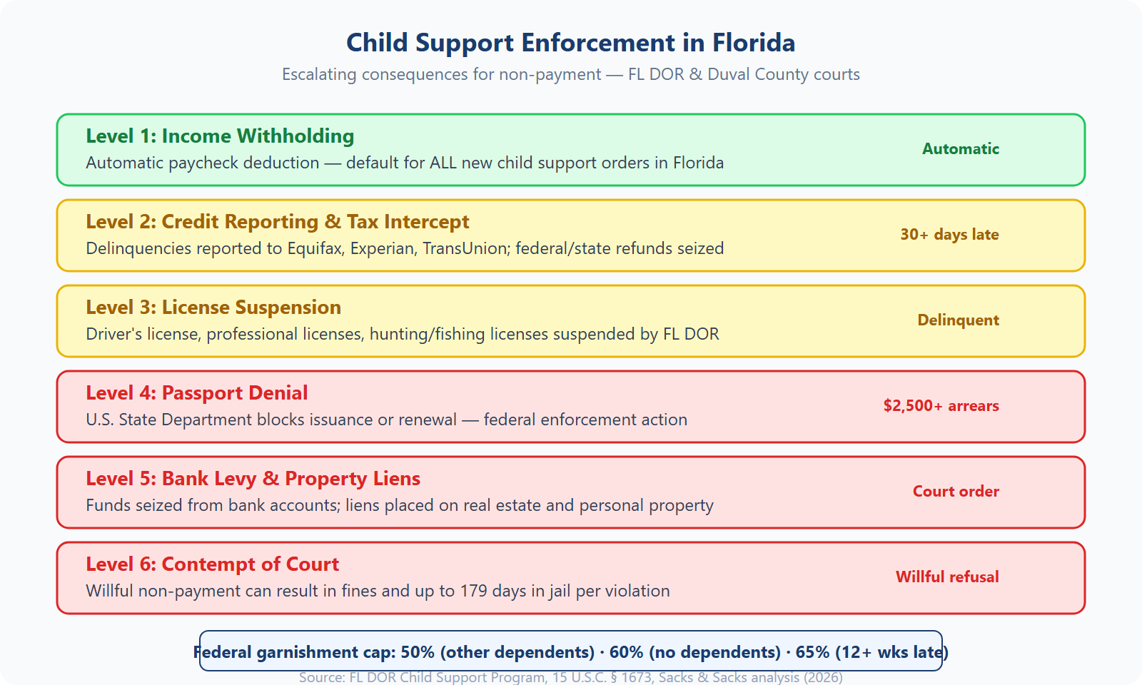 Florida child support enforcement tools chart showing the escalating consequences for non-payment