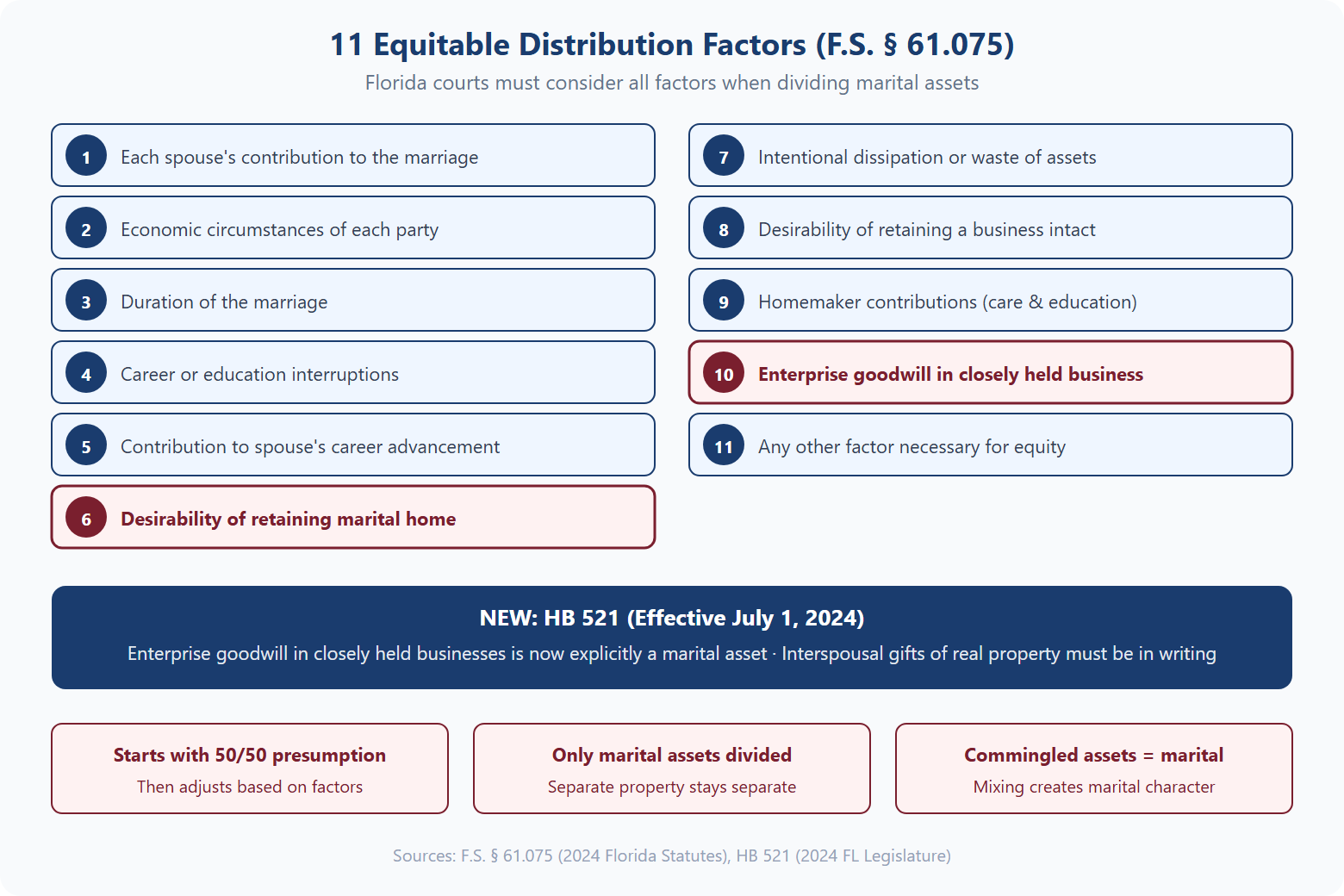 Chart showing 11 equitable distribution factors under Florida Statute 61.075 that courts consider when dividing marital assets in high net worth divorce
