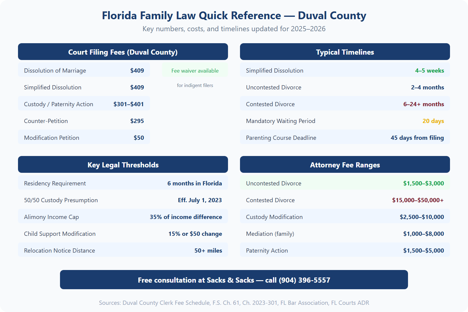 Florida family law quick reference chart showing Duval County filing fees, timelines, key legal thresholds, and attorney fee ranges for 2025-2026