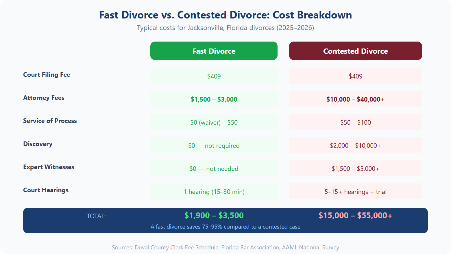 Fast divorce vs contested divorce cost breakdown: fast divorce total $1,900-$3,500 vs contested divorce $15,000-$55,000+ in Jacksonville Florida