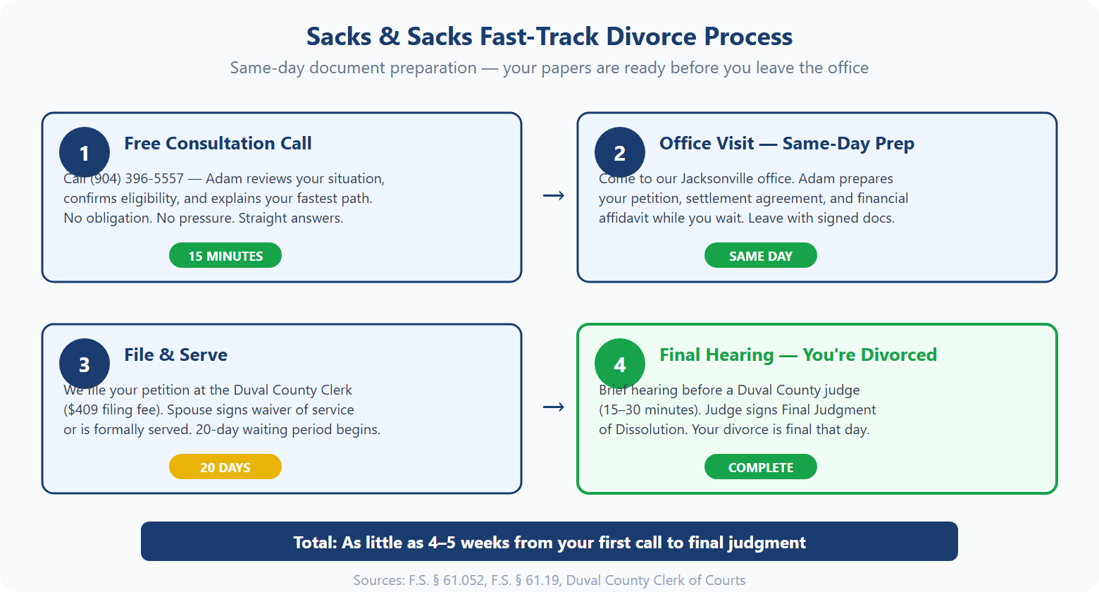 Sacks and Sacks fast-track divorce process: free consultation, same-day document preparation, file and serve, final hearing — as little as 4-5 weeks total