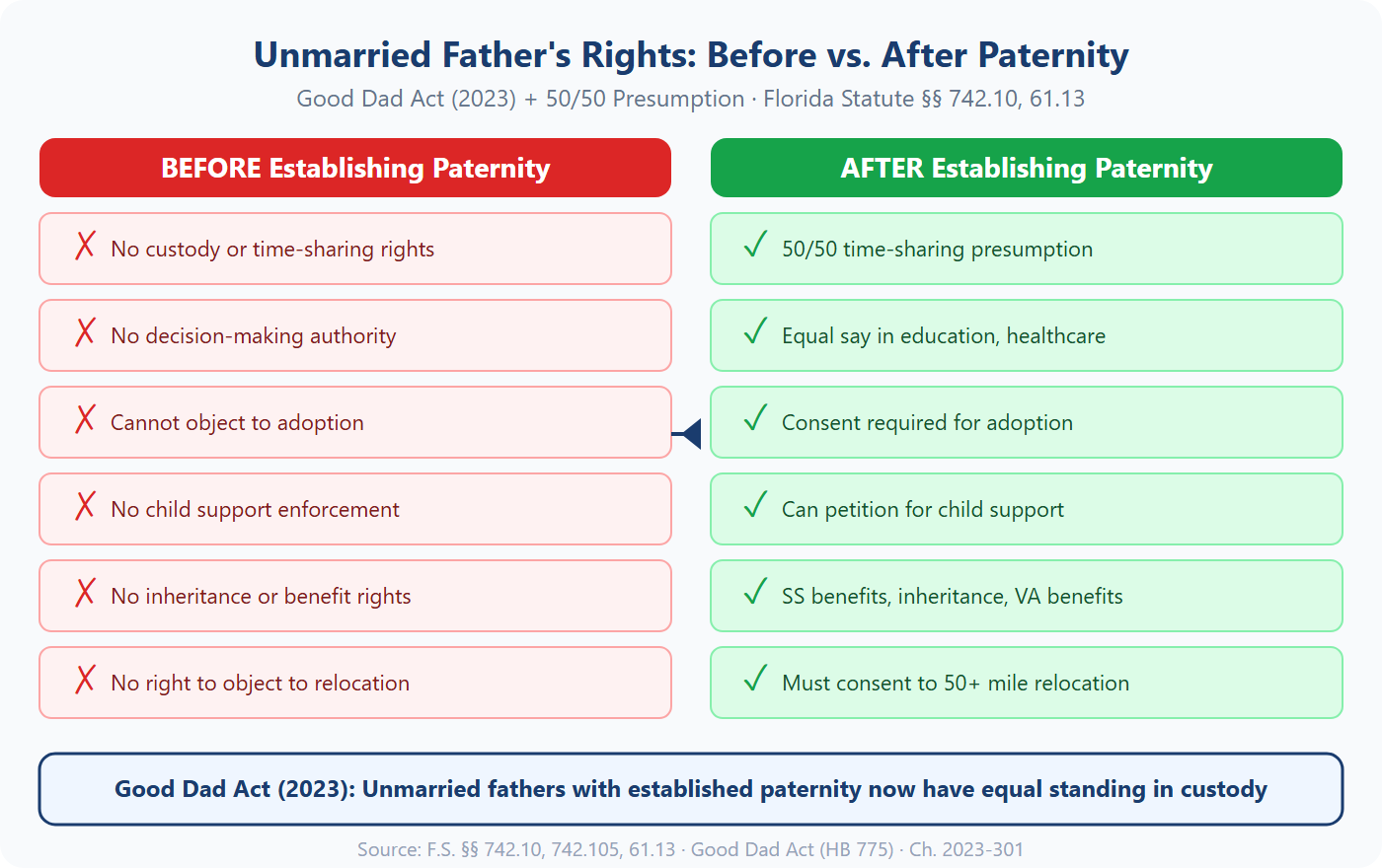 Unmarried Father's Rights Before vs After Establishing Paternity