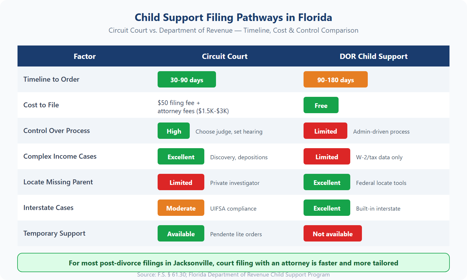 Child support filing pathways comparison chart — circuit court vs Department of Revenue in Florida showing timeline, cost, and control differences