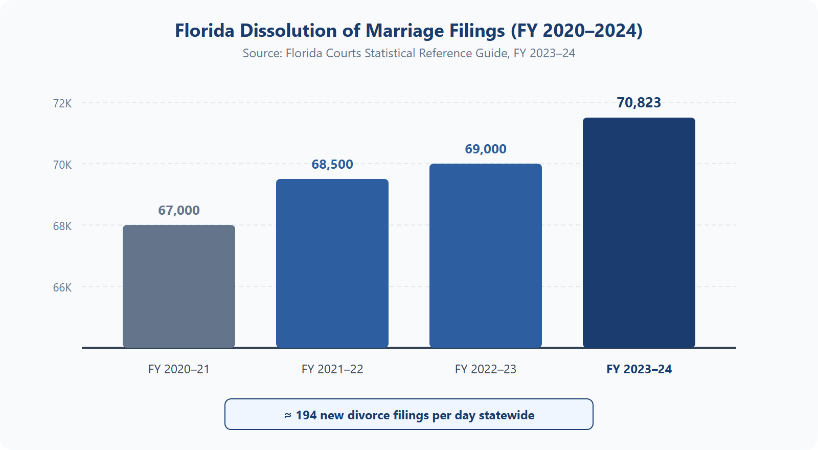 Chart showing Florida divorce filing trends from FY 2020-21 through FY 2023-24 with statewide totals