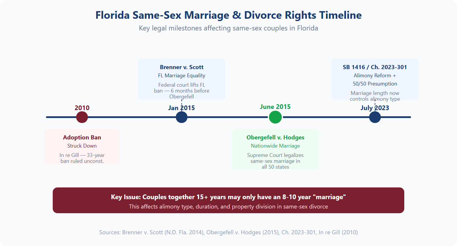 Timeline chart showing key dates in Florida same-sex marriage rights from 2010 adoption ban ruling through 2023 alimony reform